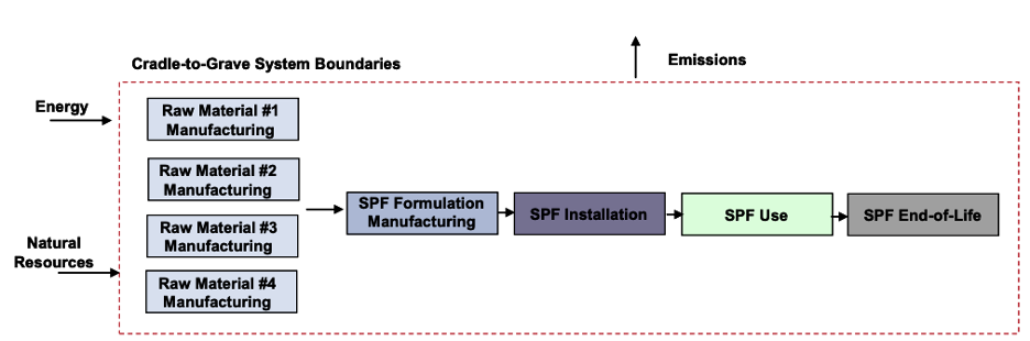 Cradle to grave life cycle analysis (LCA) for Spray Polyurethane Foam Insulation